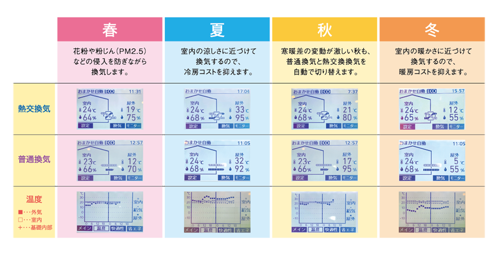 四季にあわせて快適な空気環境を創ります
