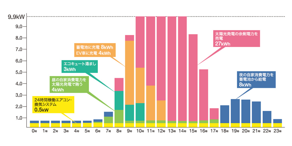 Smart2030零和の家®に住む4人家族1日の自家消費電力（kW）