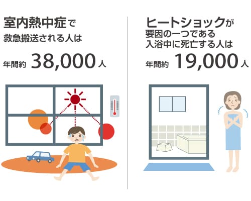 室内熱中症で救急搬送される人は年間約38,000人、ヒートショックが要因の一つである入浴中に死亡する人は年間約19,000人