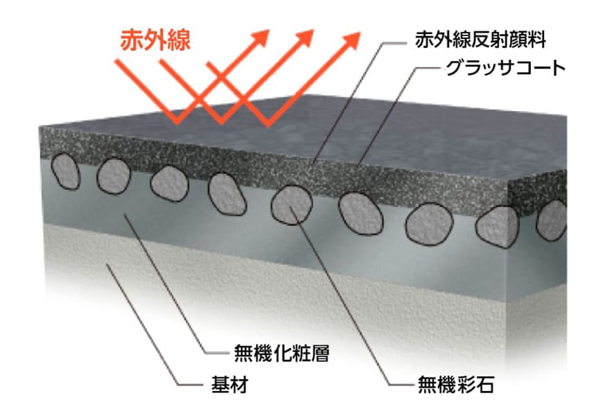 ■塗装断面図（イメージ）