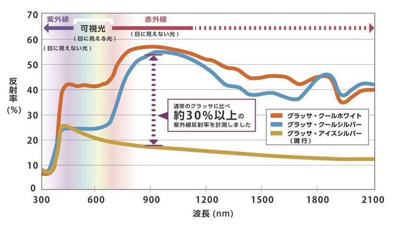 ■グラッサの太陽光反射特性（※資料：ケイミュー株式会社）