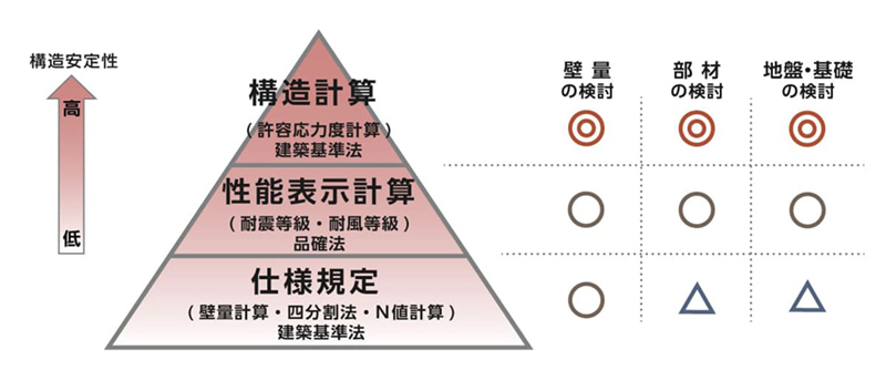 構造計算が災害大国の日本には一番重要