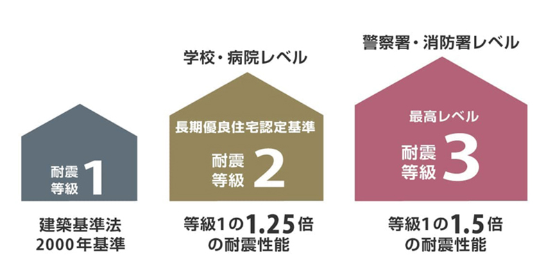 品川や目黒区に耐震等級2以上、耐風等級2以上の注文住宅をご提供