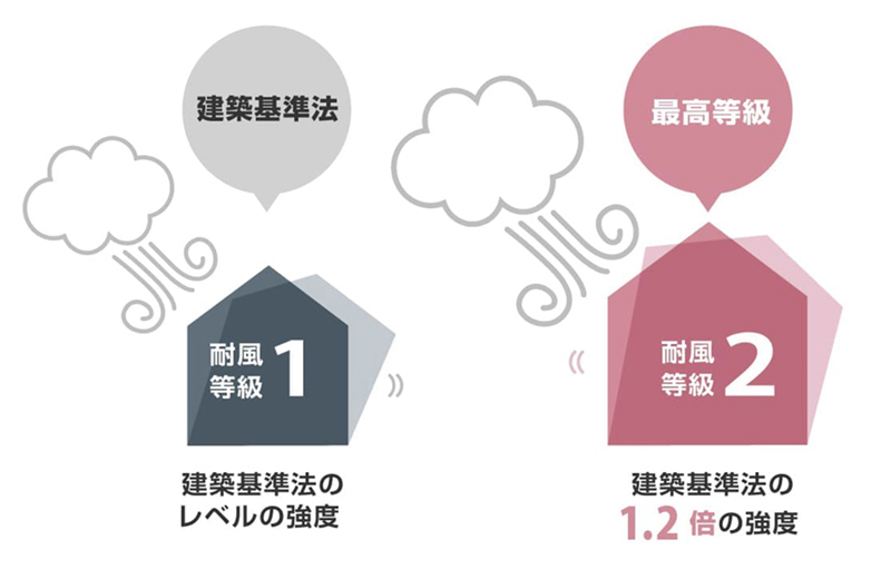品川や目黒区に耐震等級2以上、耐風等級2以上の注文住宅をご提供