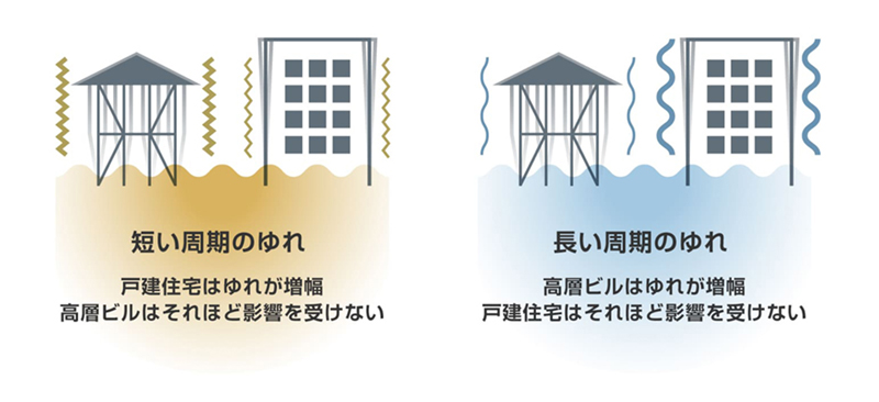 共振現象を防止する
