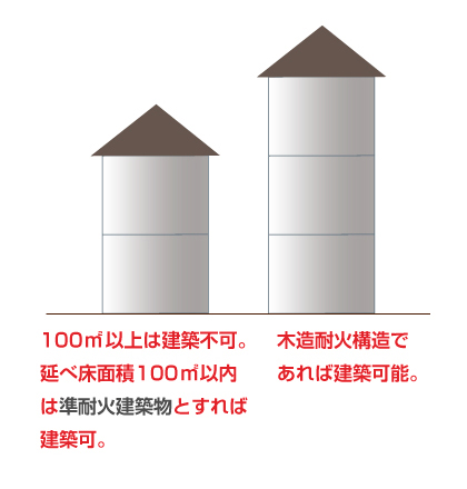 防火地域　準耐火建築物とすれば建築が可能