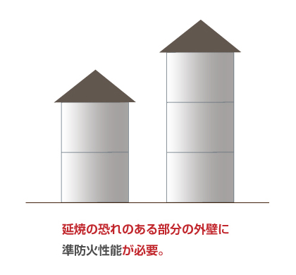 法22条地域　延焼の恐れのある部分の外壁に準防火性能が必要
