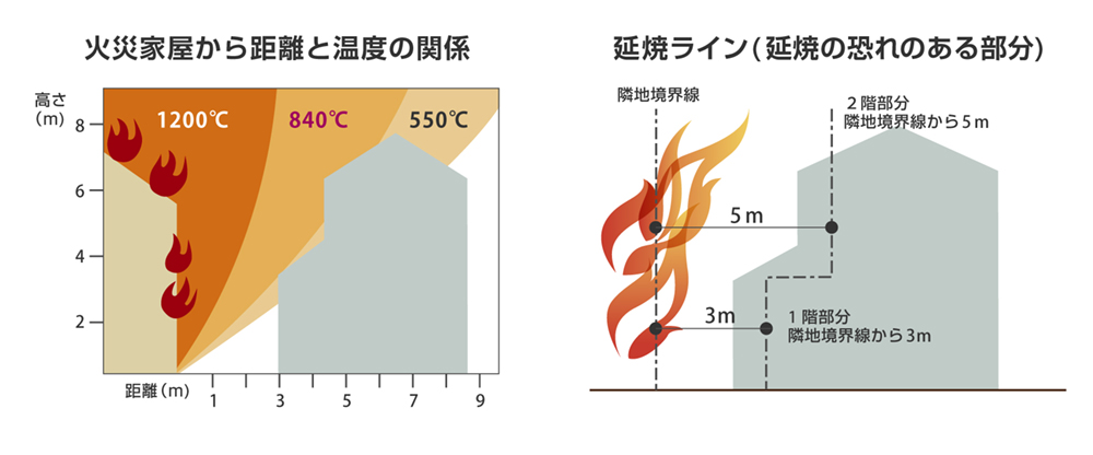 火災家屋から距離と温度の関係、延焼ラインの図