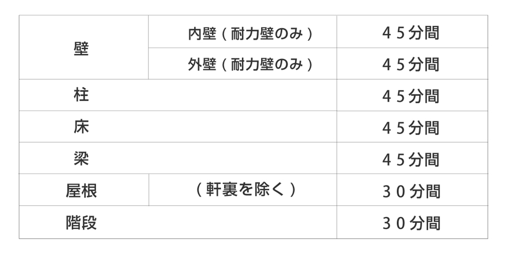 建築基準法施工例107条の2の図