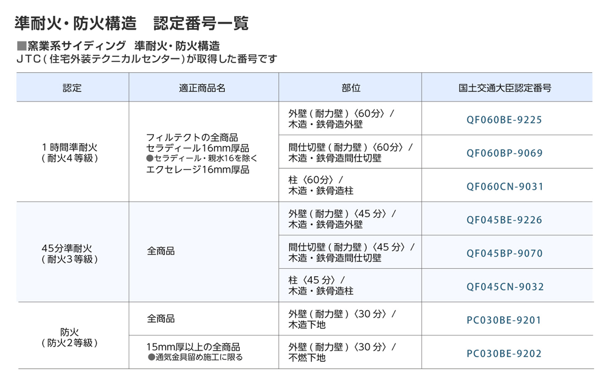 準耐火・防火構造認定番号一覧表