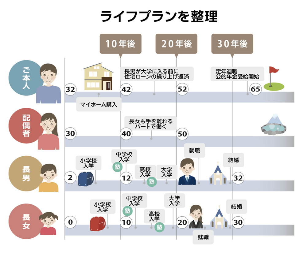 ライフプランを整理