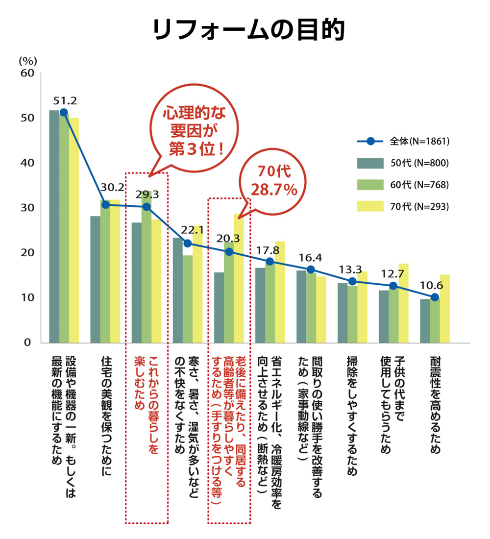リフォームの目的
