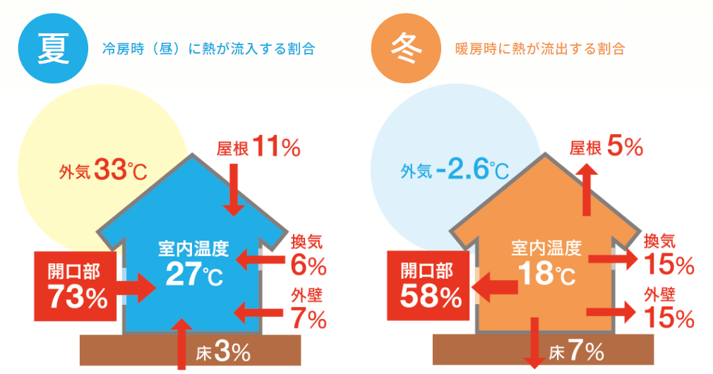 熱の出入り口である窓は断熱性能に大きな影響を与える | コトブキホームビルダー